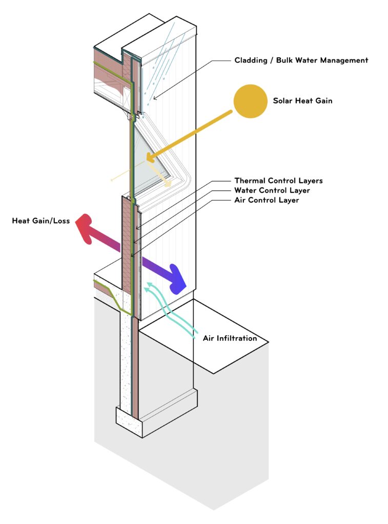 An axonometric diagram of the Shell Lake Cabin’s building envelope showing the control layers and the physical loads applied to the building. All control layers wrap completely around the building, including underneath, which is illustrated.